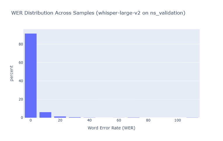 Whisper Large v2 WER Distribution on NS-ASR